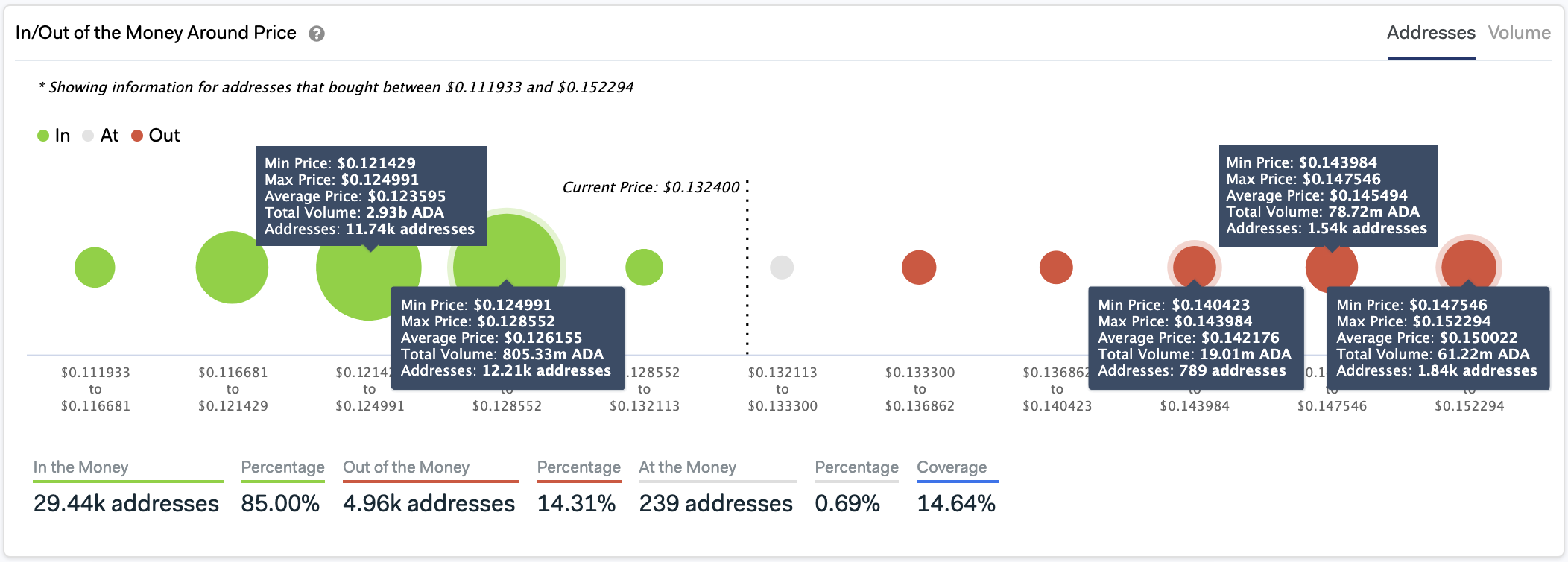 Cardano In/Out of the Money Around Price by IntoTheBlock