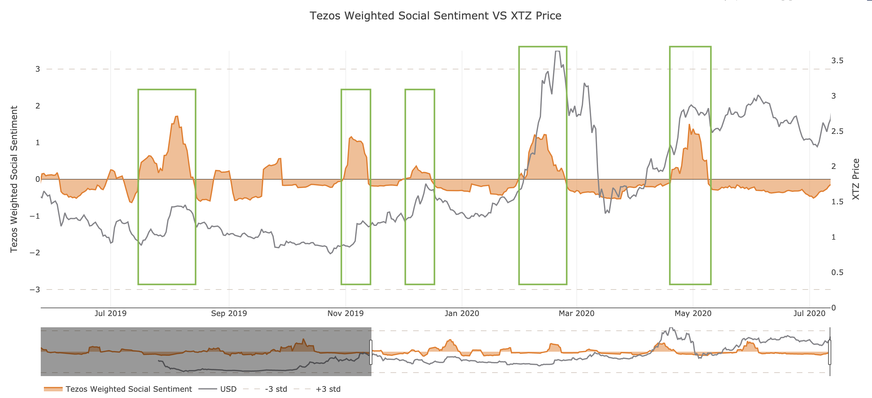 Tezos' Social Sentiment by Santiment