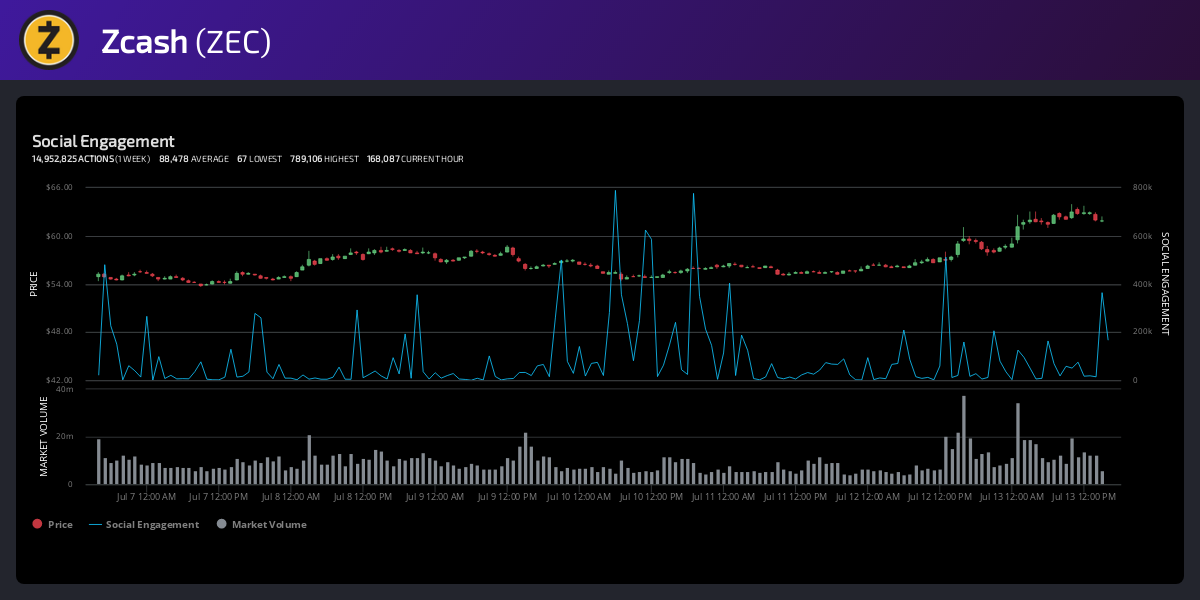 Zcash's Social Engagement by LunarCRUSH