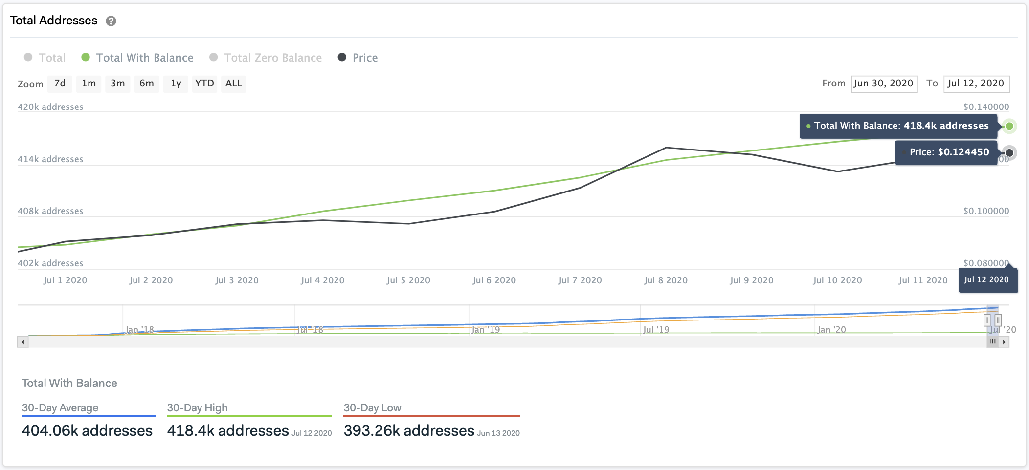 Total Number of Cardano Addresses With a Balance by IntoTheBlock