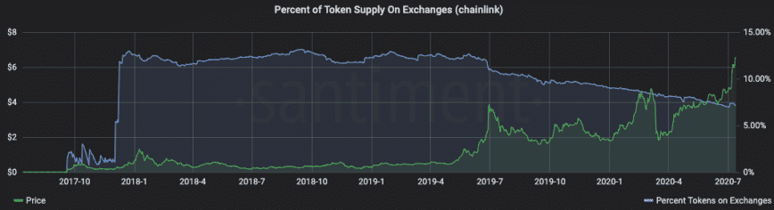 LINK supply on exchanges