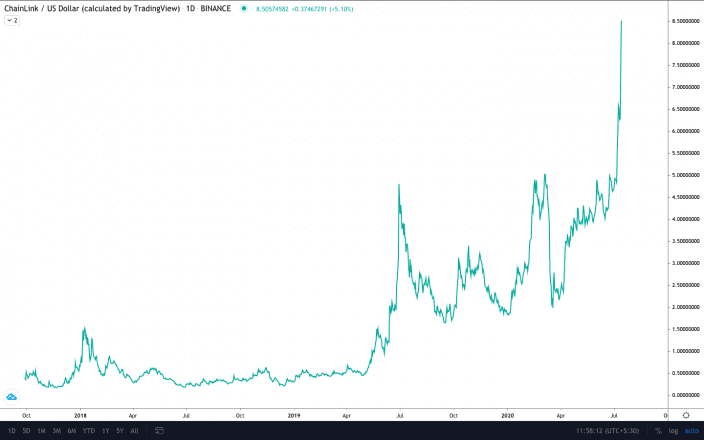 LINK price chart