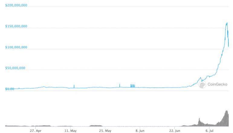 AMPL market cap, last 90 days