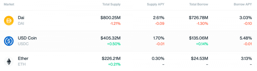 Compound top 3 assets by supply