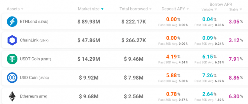 Aave top assets by supply size