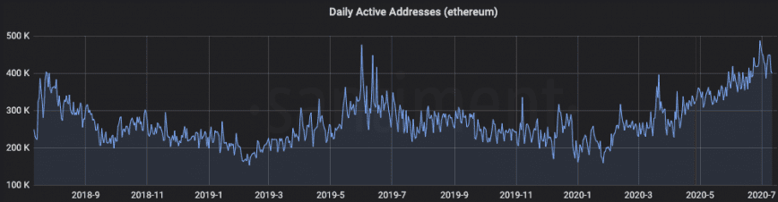 Ethereum network growth data