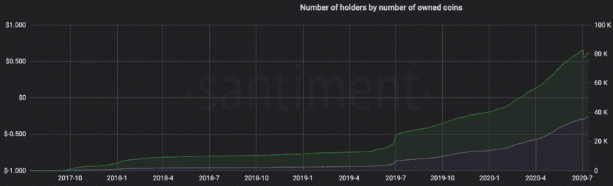 ChainLink investors with 10-1000 coins