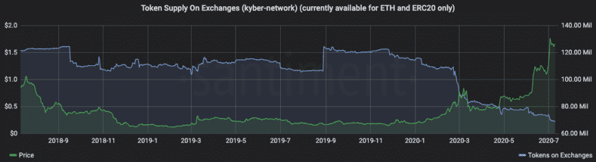 KNC exchange flow last 2 years