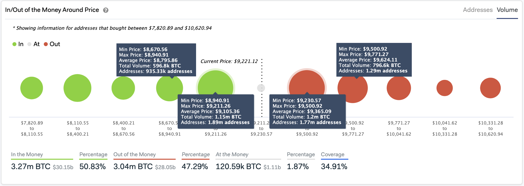 In/Out of the Current Money Around Price by IntoTheBlock