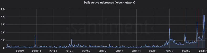 KNC daily active addresses last 2 years