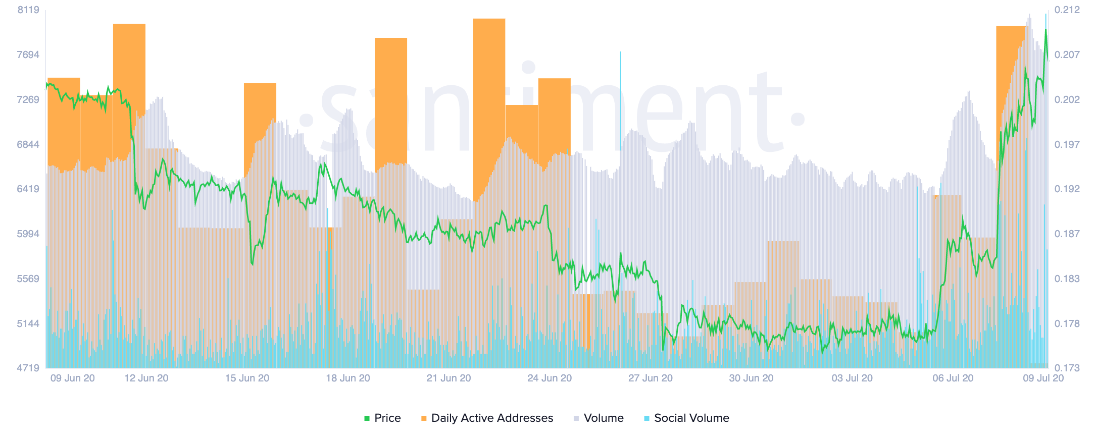 XRP's Daily Active Addresses and On-Chain/Social Volume by Santiment