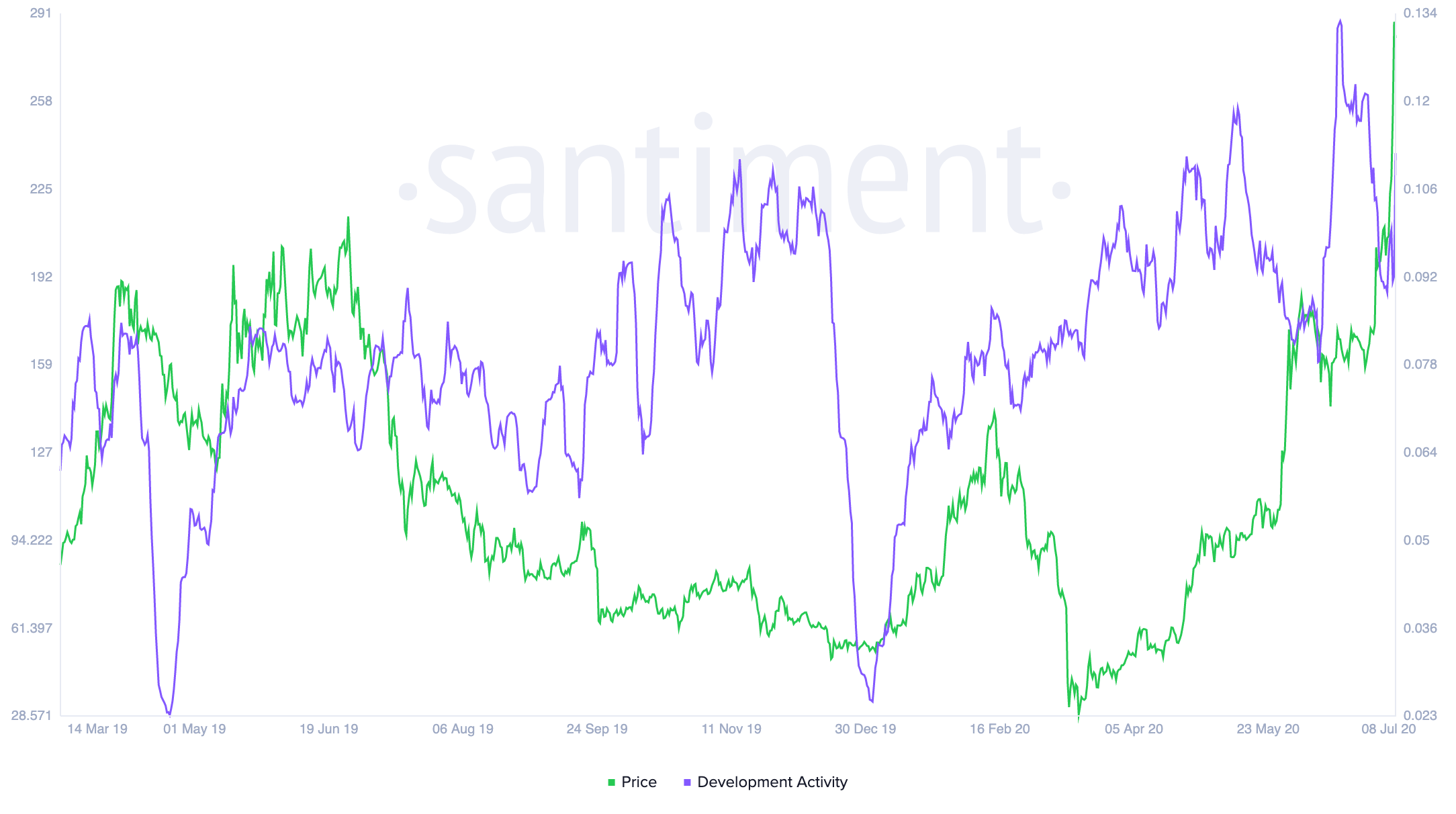 Cardano's Development Activity by Santiment