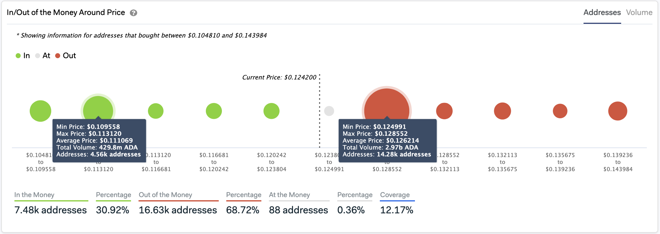 In/Out of the Money Around Price by IntoTheBlock