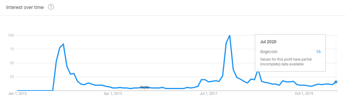 Dogecoin searches on Google Trends