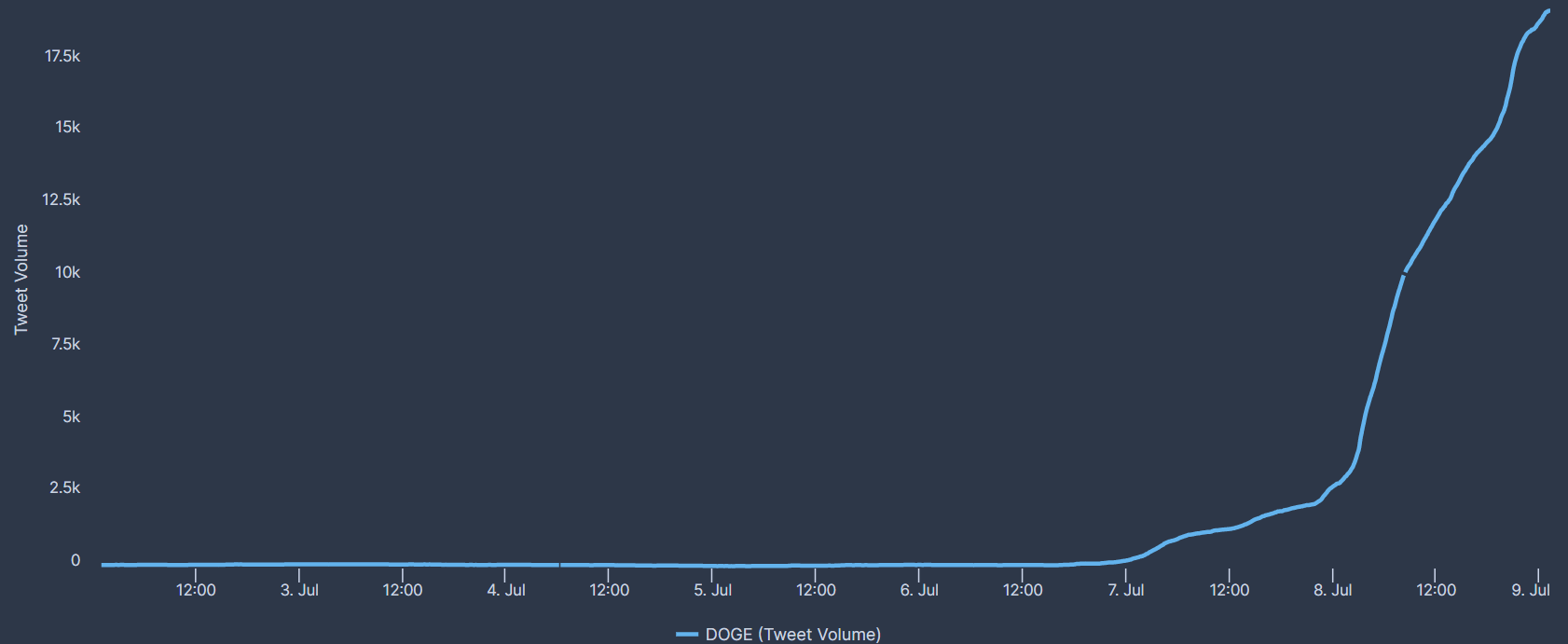 Dogecoin mentions on Twitter chart from 0 to 18,000