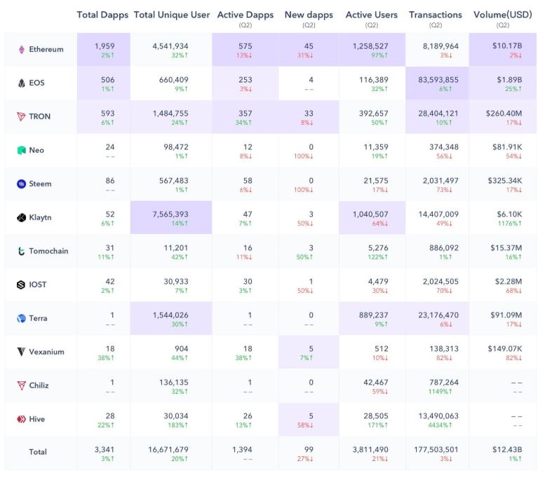 dApp market summary by blockchain for Q2 2020