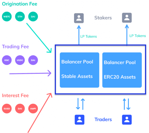 How BZRX token economics work