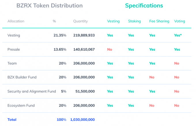 BZRX emission schedule