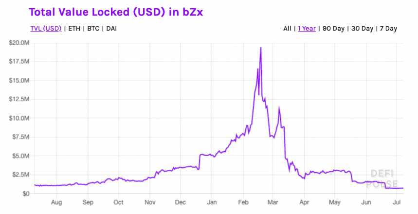 bZx total value locked 2019-20