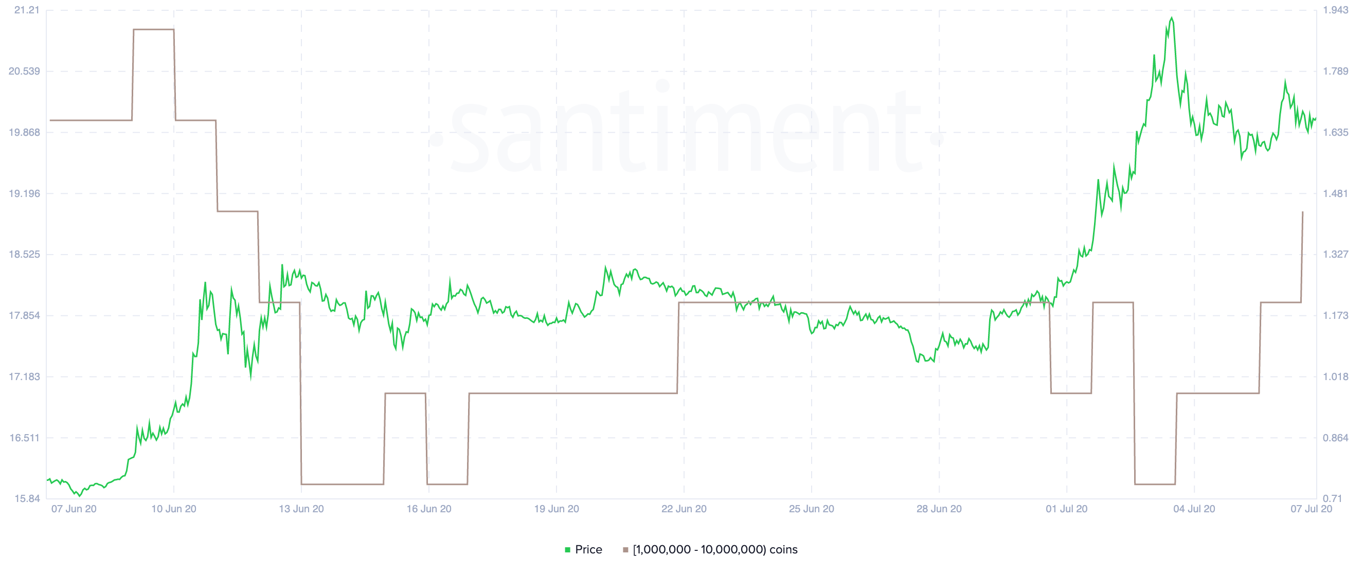 Kyber Network Holder Distribution by Santiment