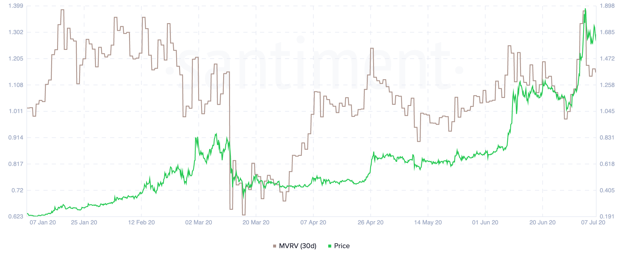 Kyber Network MVRV Ratio by Santiment