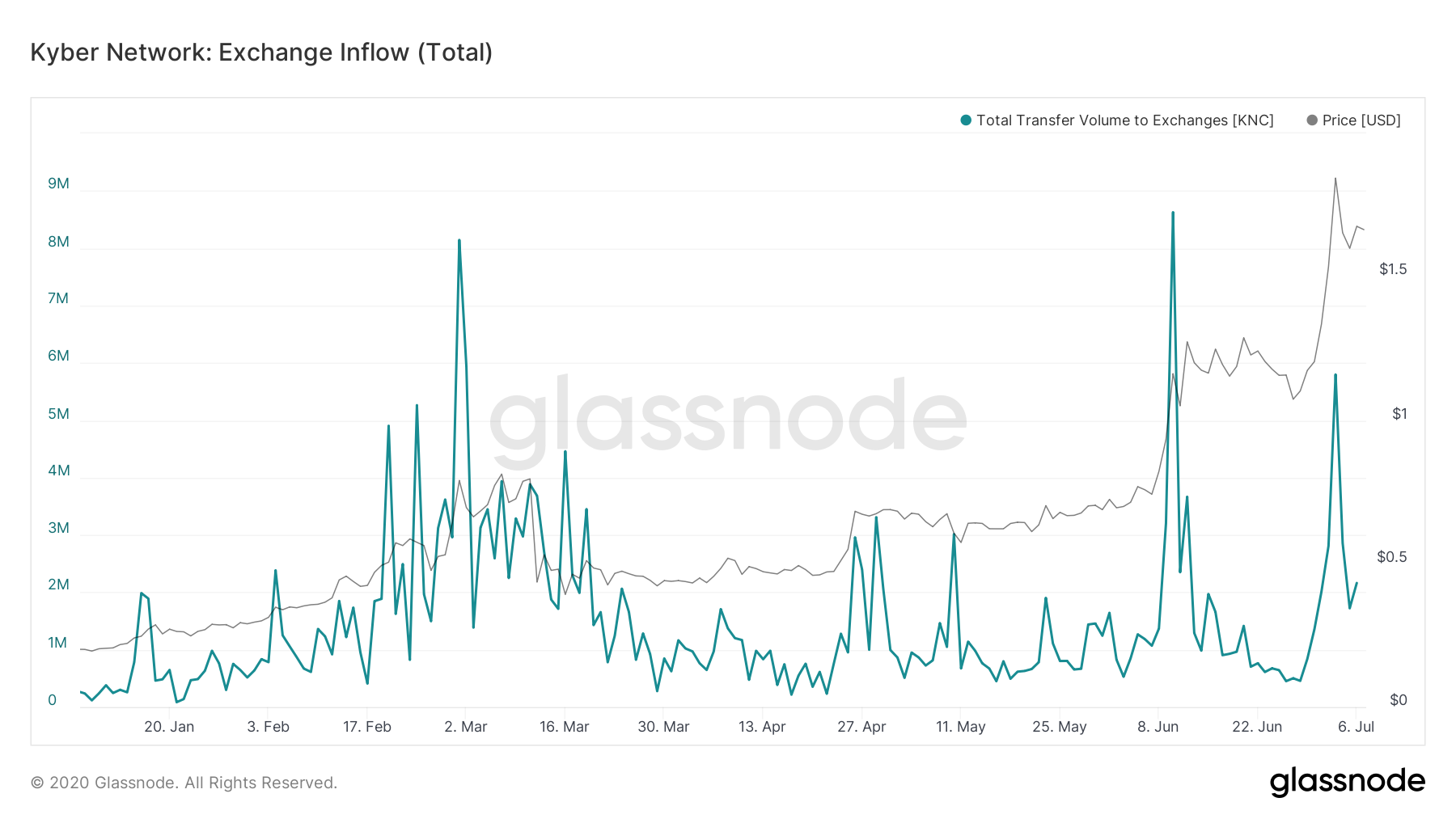 Kyber Network Exchange Inflow by Glassnode