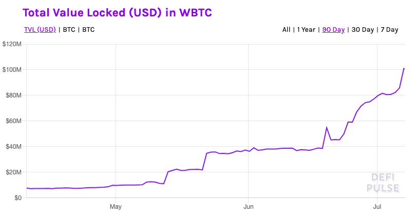 Total value locked in WBTC