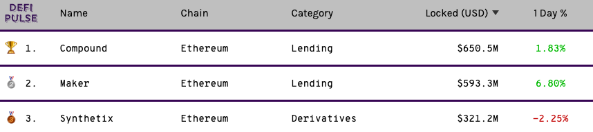 Top 3 DeFi protocols by AUM