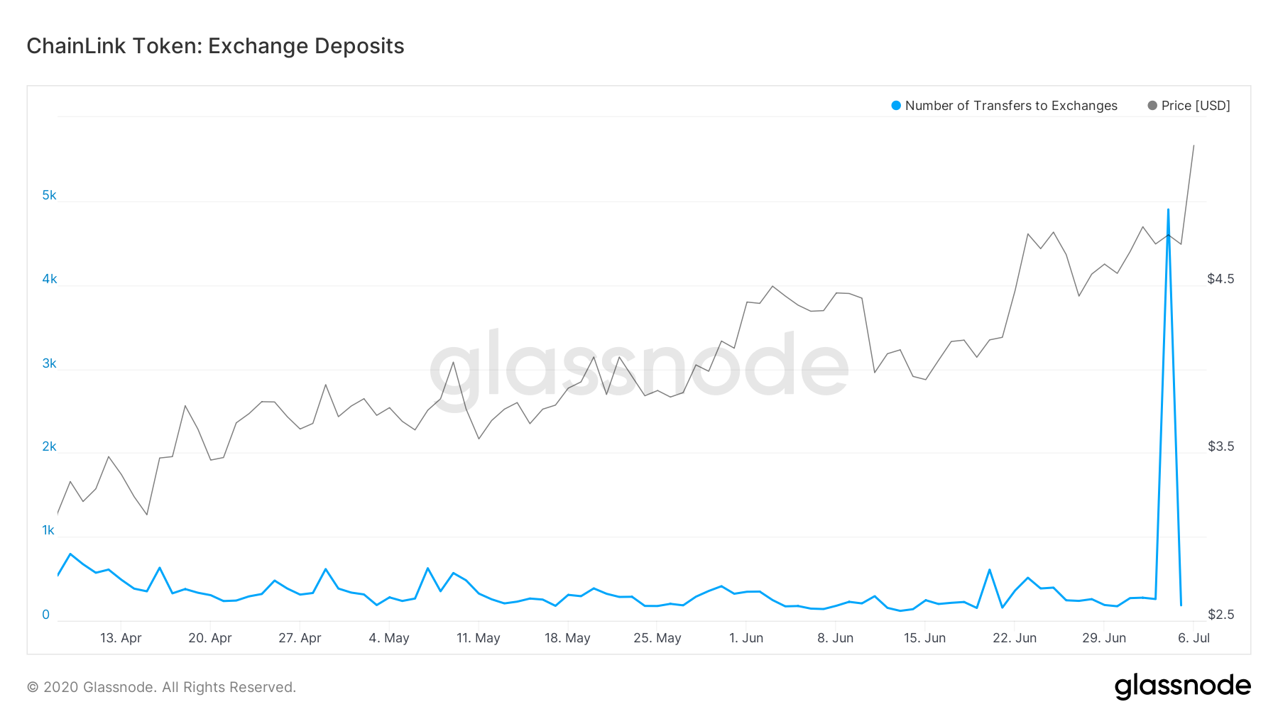 Chainlink Exchange Deposits by Glassnode