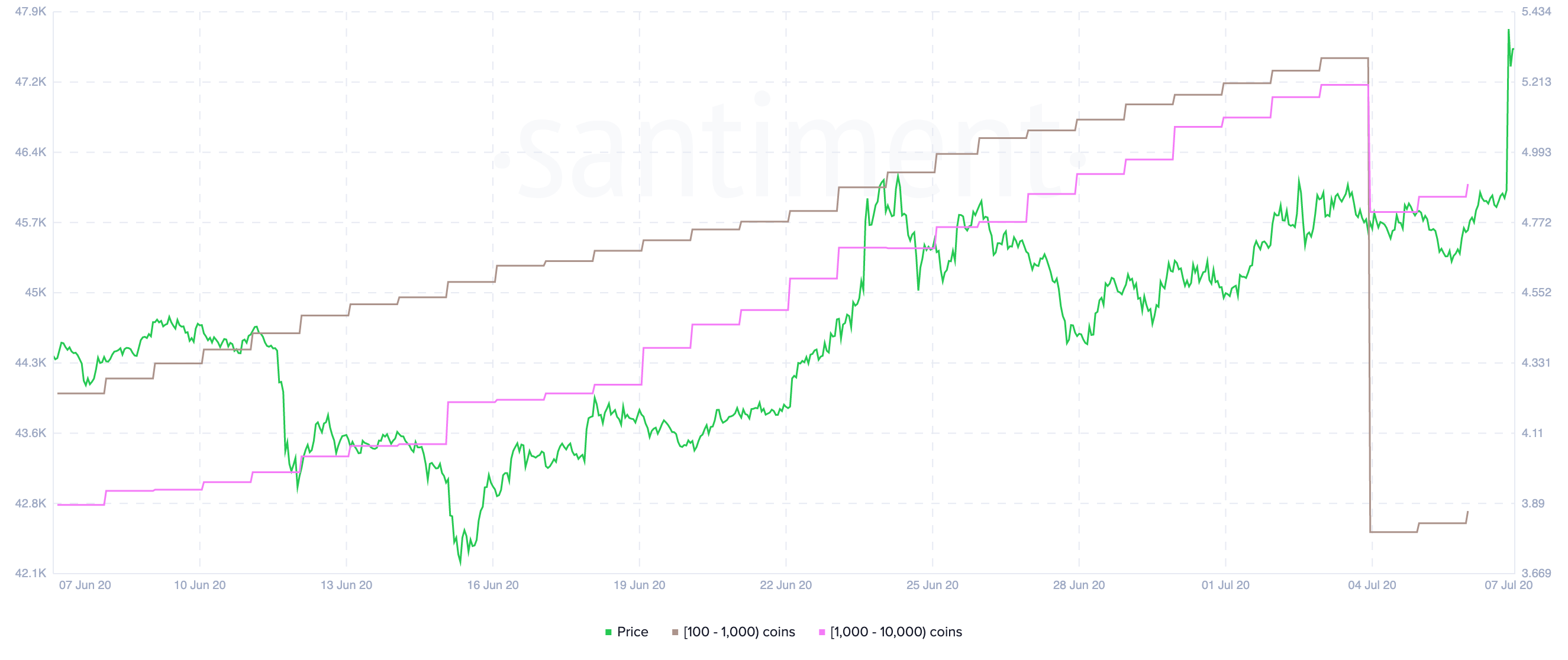 Chainlink Holder Distribution by Santiment