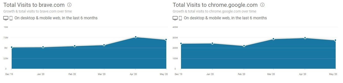 Google Adwords Planner Google Chrome vs Brave Browser search density