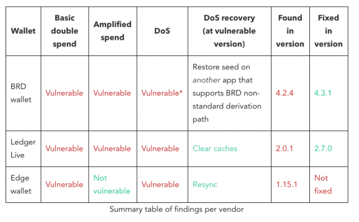 Summary of vulnerable wallets by ZenGo