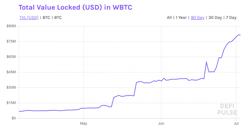 WBTC According to DeFiPulse