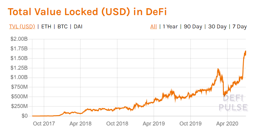 DeFi Growth Over Past Three Years