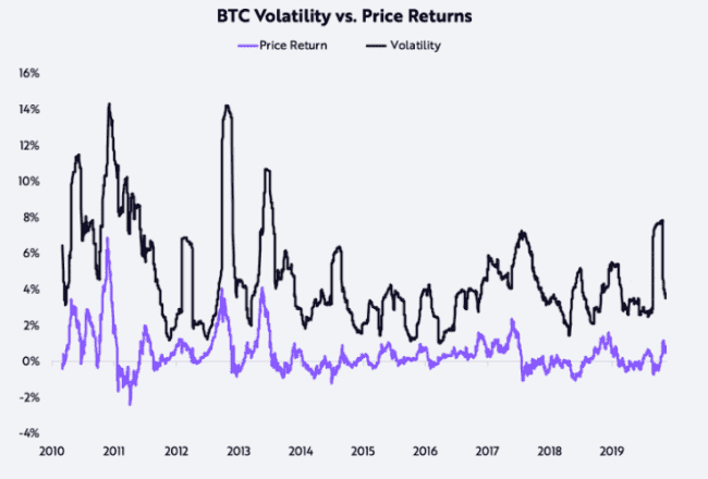 Bitcoin's volatility since inception