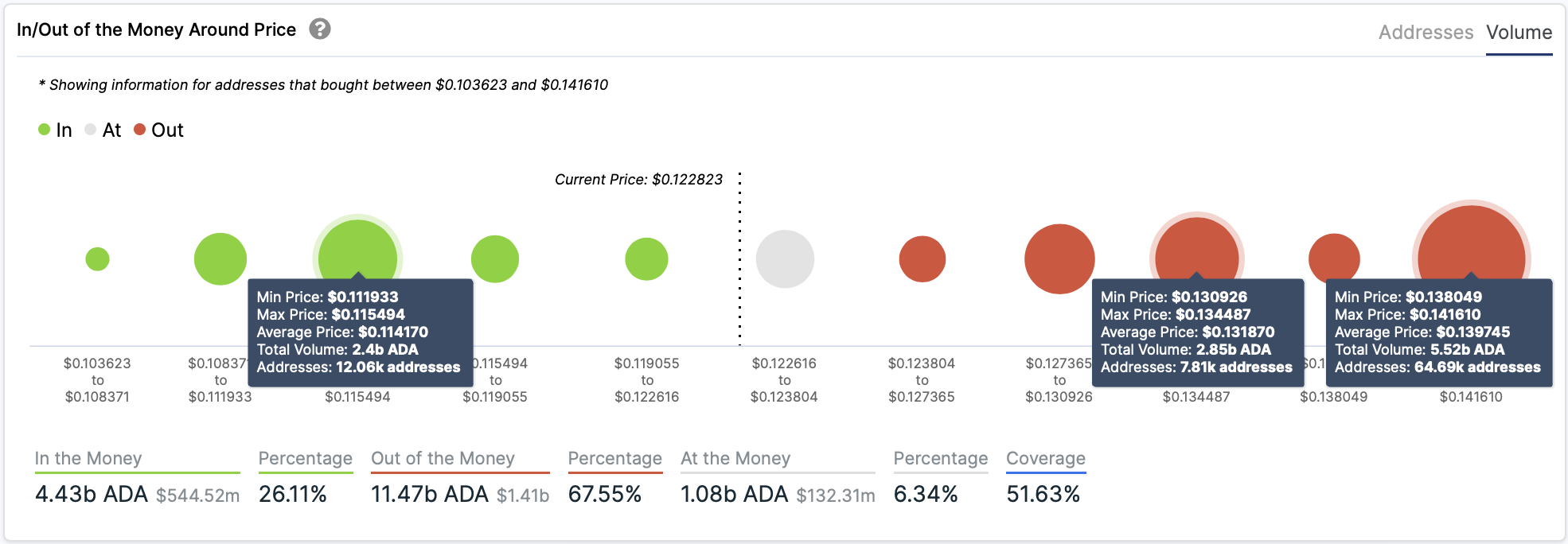 In/Out of the Money Around Price by IntoTheBlock