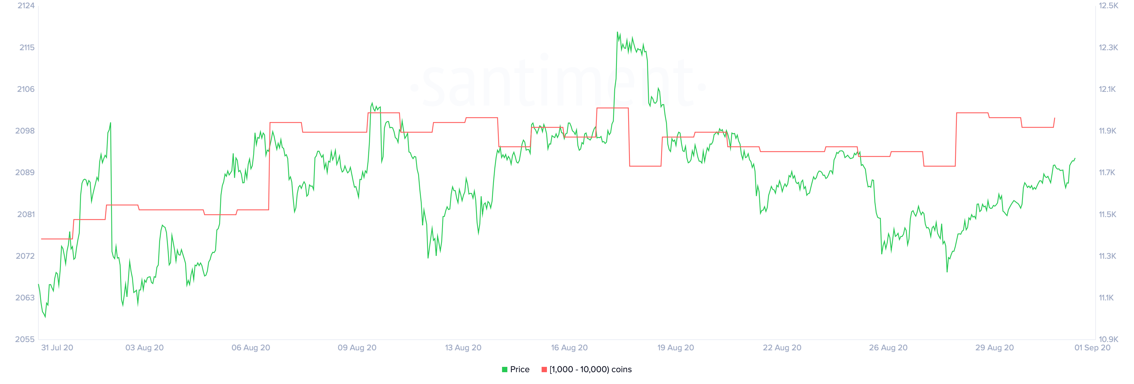 Bitcoin's Holder Distribution by Santiment