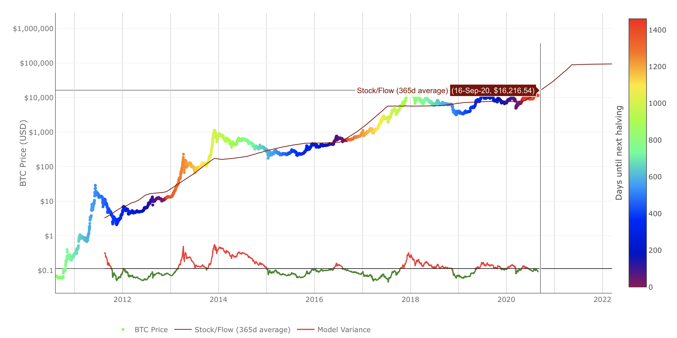 Bitcoin's Stock to Flow Ratio by LookIntoBitcoin