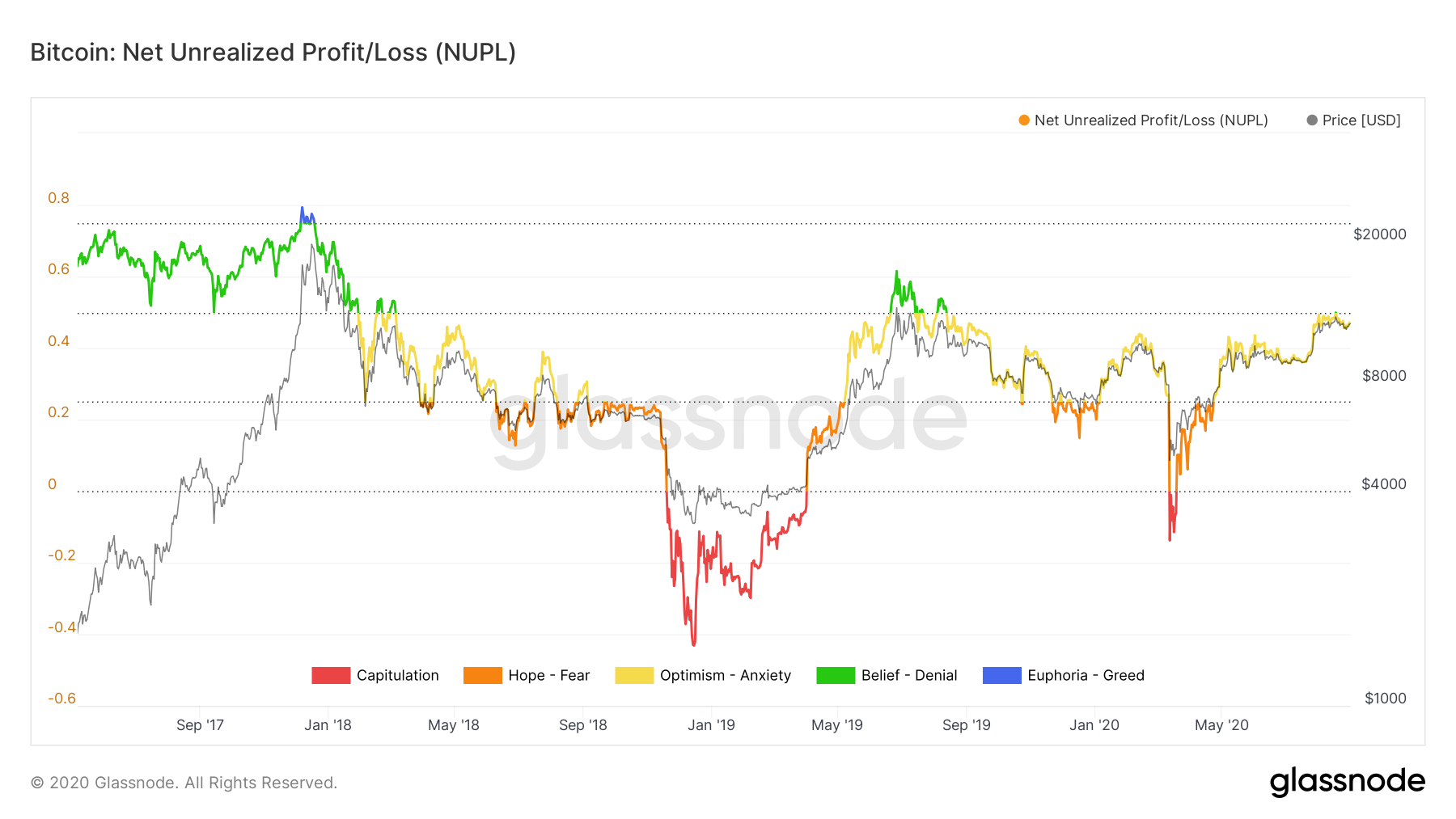 Bitcoin's Psychological Market Cycle by Glassnode