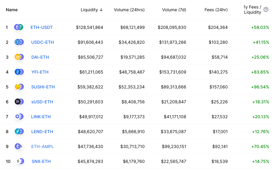 Uniswap's Daily Volume Just Overtook Coinbase by More than 80 Million Crypto Briefing