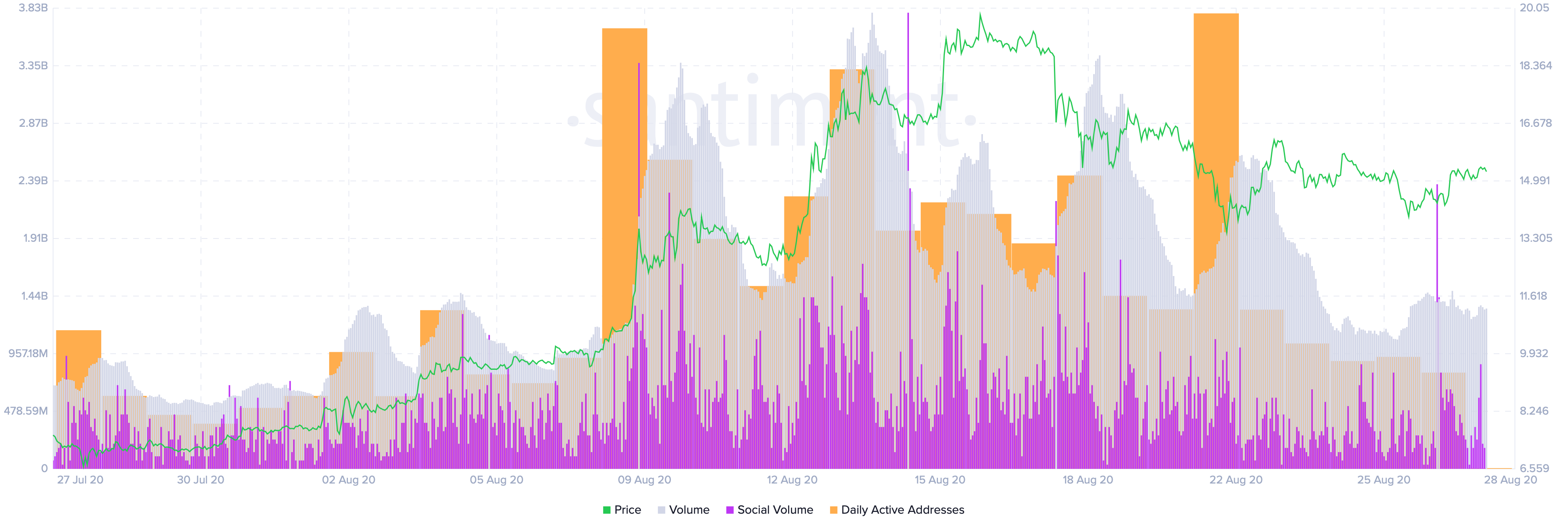 Chainlink's On-Chain Activity by Santiment