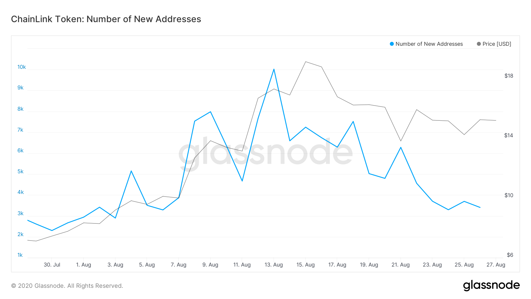 Chainlink's New Daily Addresses by Glassnode