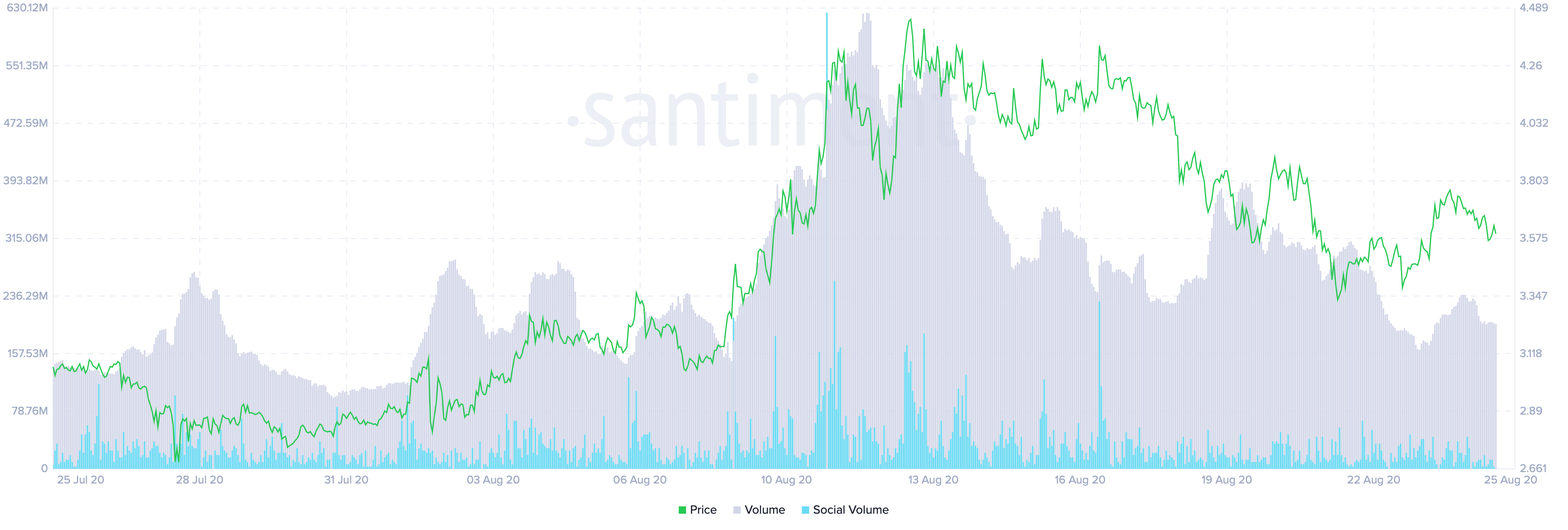 Tezos' On-Chain Activity by Santiment