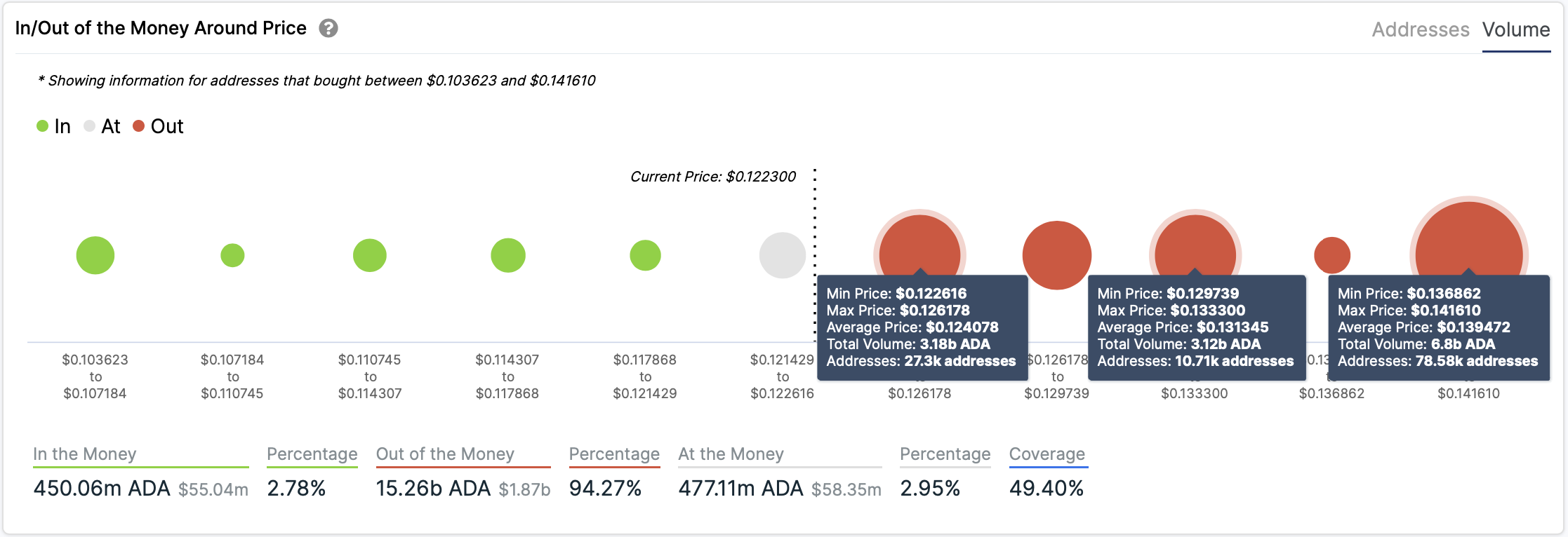 In/Out of the Money Around Price by IntoTheBlock