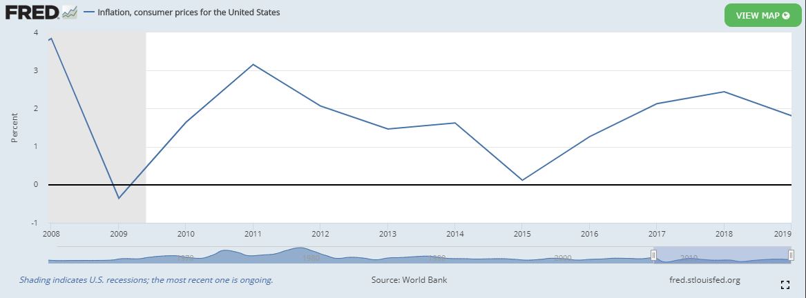 Fed inflation rates