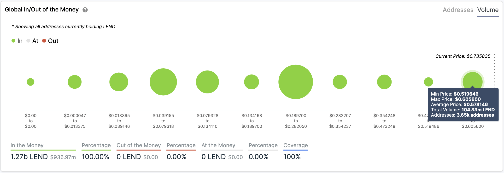 Global In/Out of the Money by IntoTheBlock