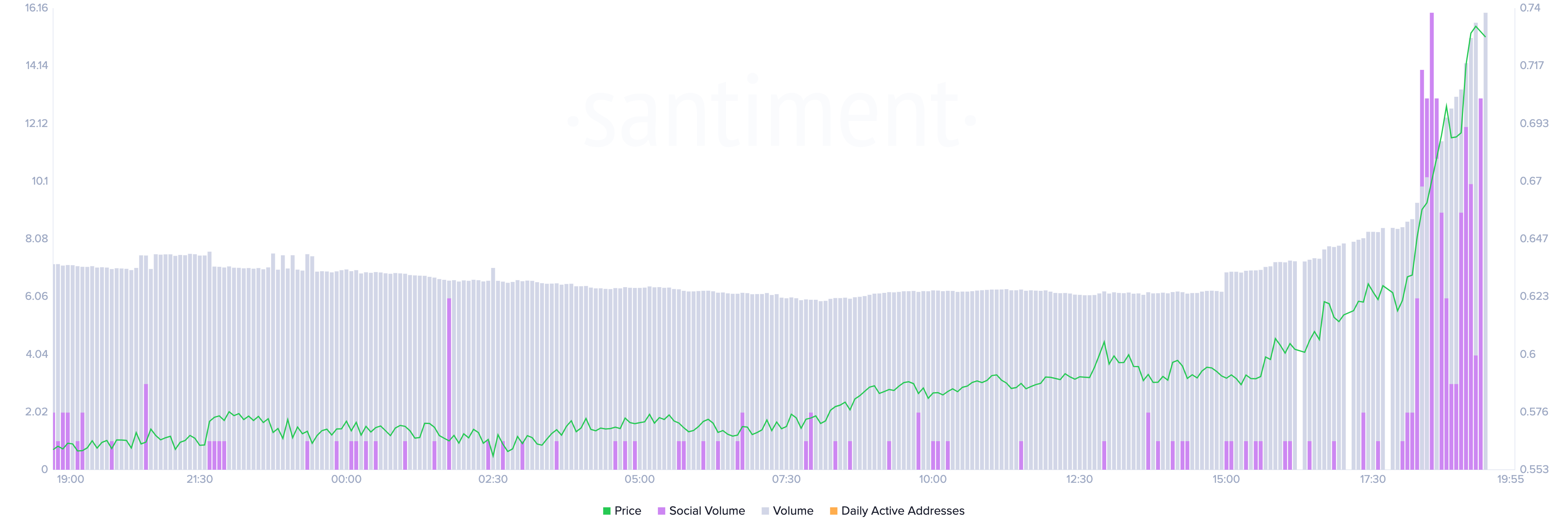 Aave's On-Chain and Social Volume by Santiment