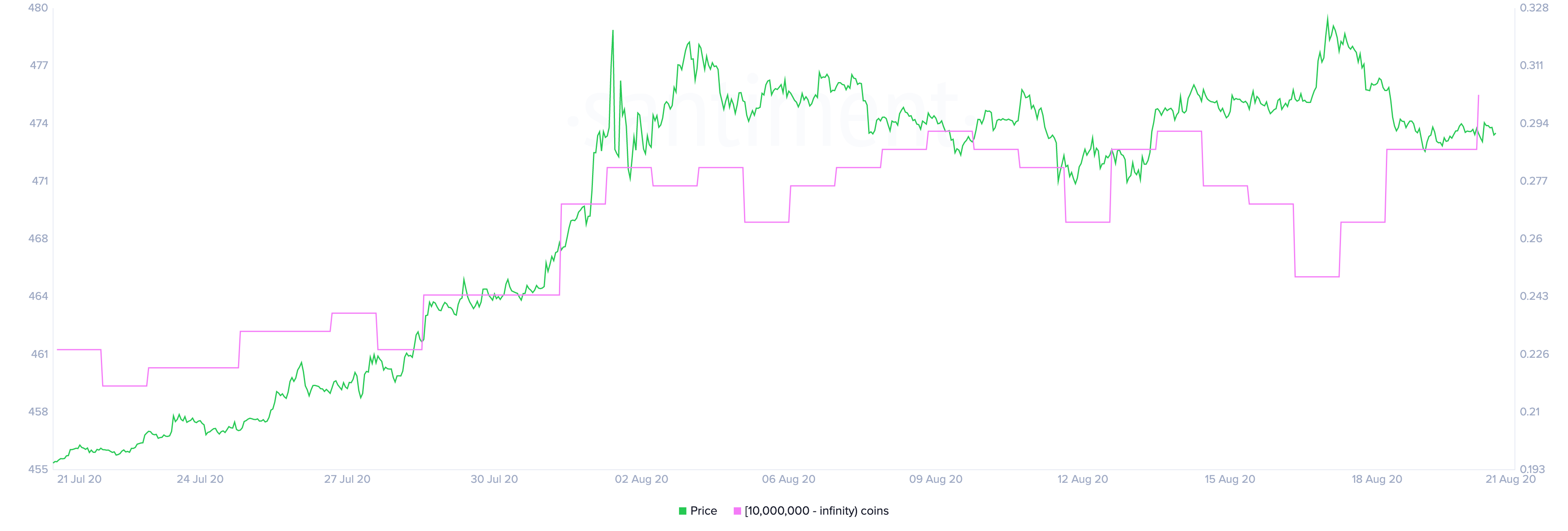 XRP Holder Distribution by Santiment