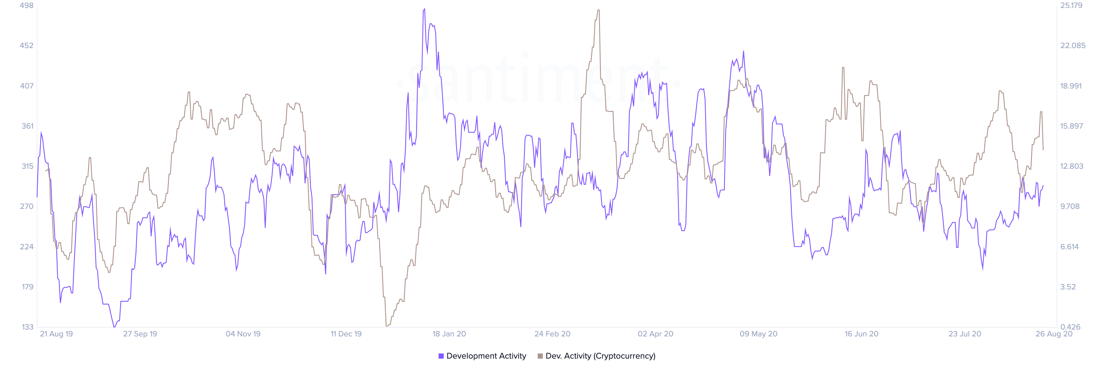 Ripple’s Development Activity by Santiment