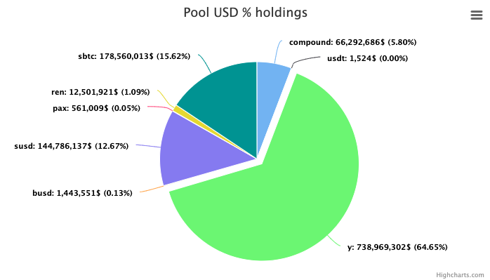 Curve Finance Pool Composition